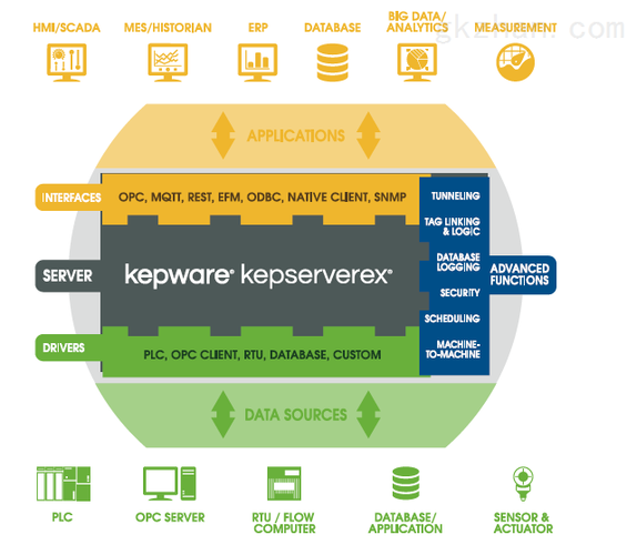 kepserverexkepserverex是行业的连接平台,从工厂控制系统到企业信息